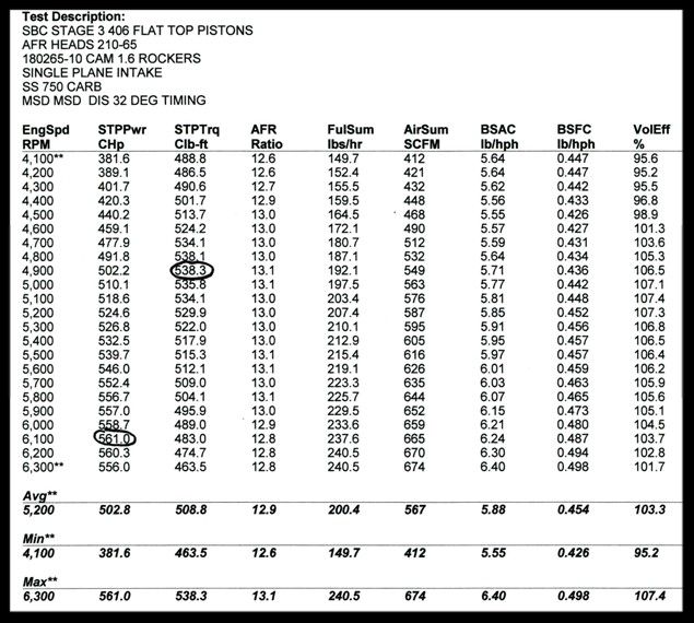 chevy-sbc-400-406-stage-3-0-dart-block-afr-heads-crate-motor-530-hp